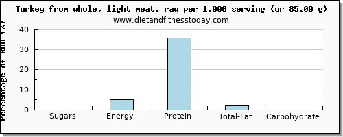 sugars and nutritional content in sugar in turkey light meat